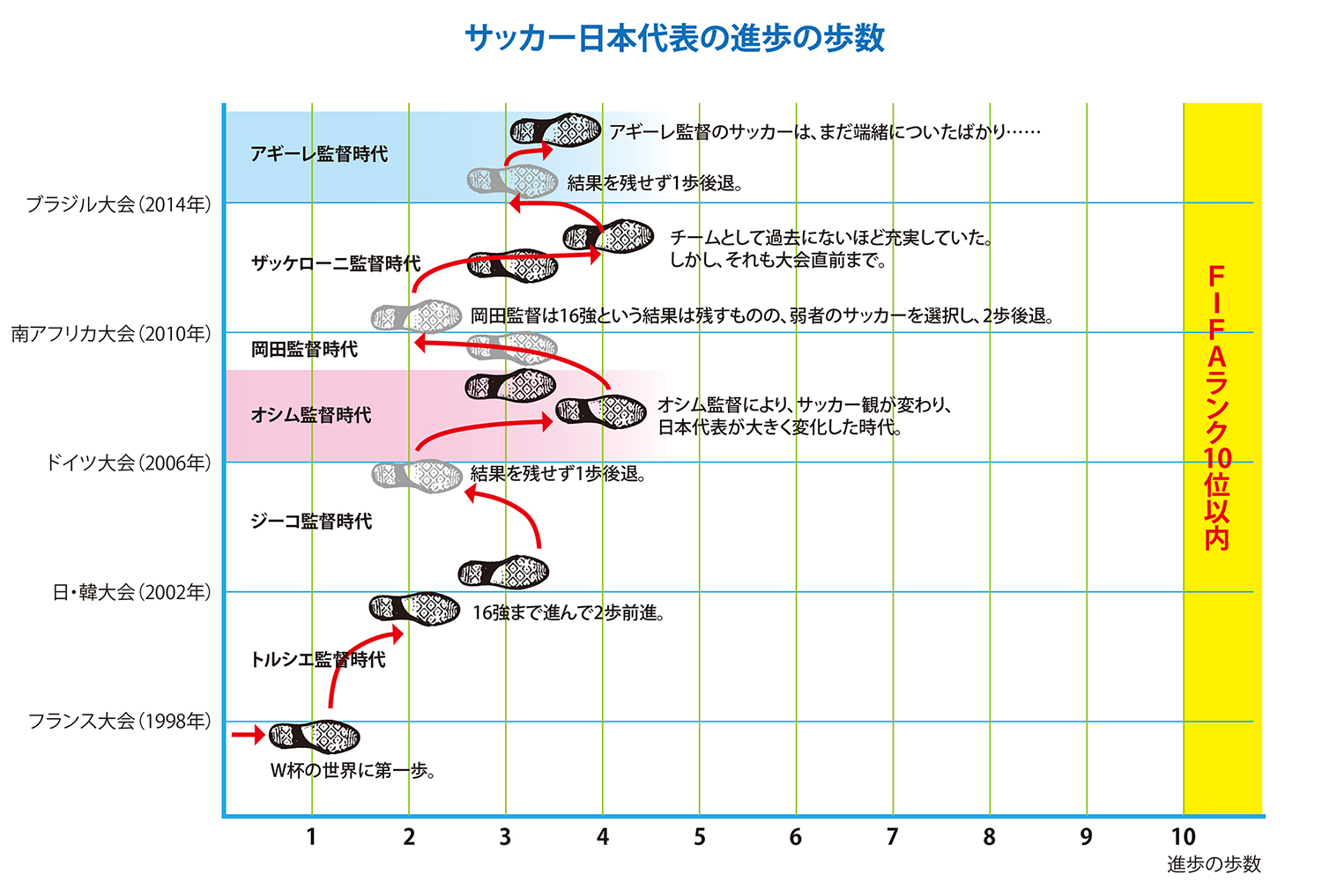 日本代表・進歩の歩数