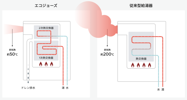 エコジョーズのしくみ