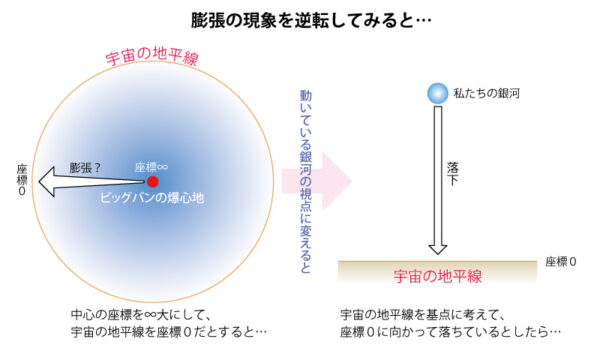 宇宙の地平線の逆転図