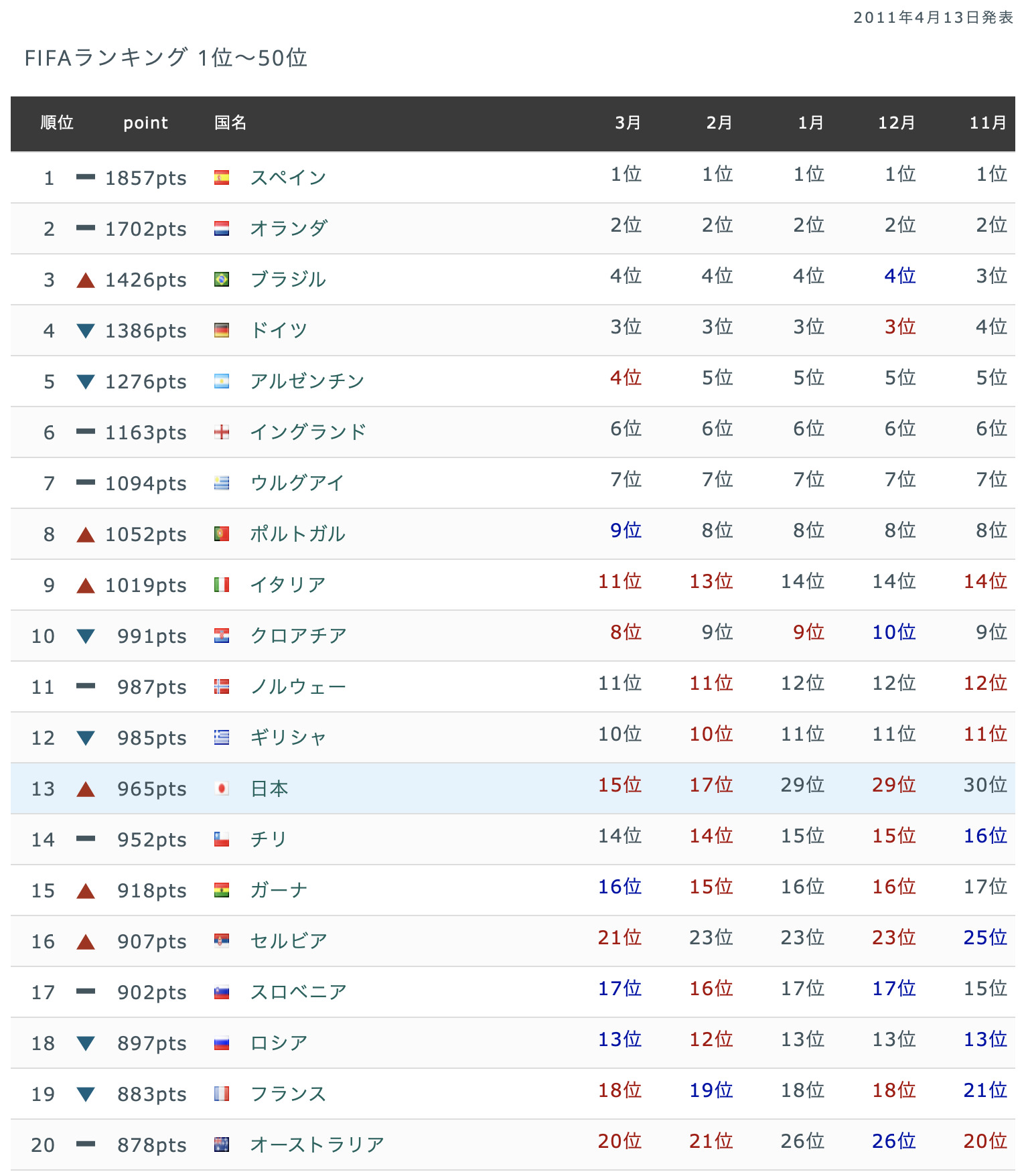 【サッカー】日本はFIFAランキング13位に浮上
