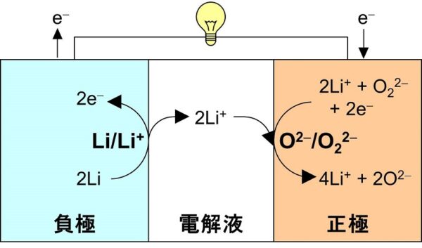 酸化リチウム電池の模式図
