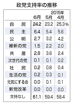 政党支持率(2015年6月現在)