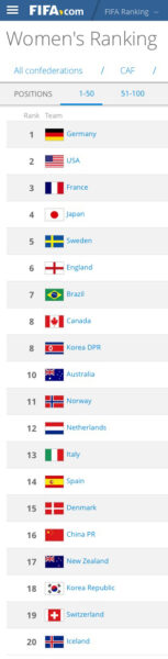 FIFAランキング女子(2015年3月現在)