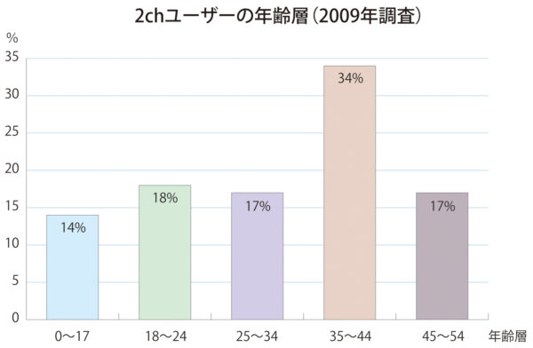 2chユーザーの年齢層（2009年調査）