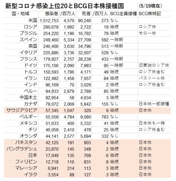 新型コロナ感染上位20とBCG日本株接種国