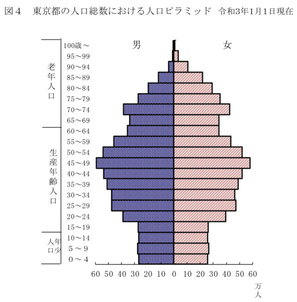 東京都の人口総数における人口ピラミッド