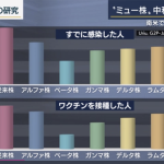 ミュー株に中和抗体「ほぼ効果ない」