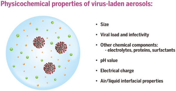 図2. ウイルス入りエアロゾルの物理化学的特性。