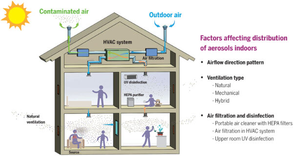 図4. 室内空気感染に影響を与える要因。