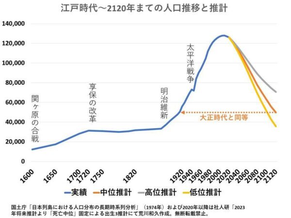江戸時代〜2120年までの人口推移と推計